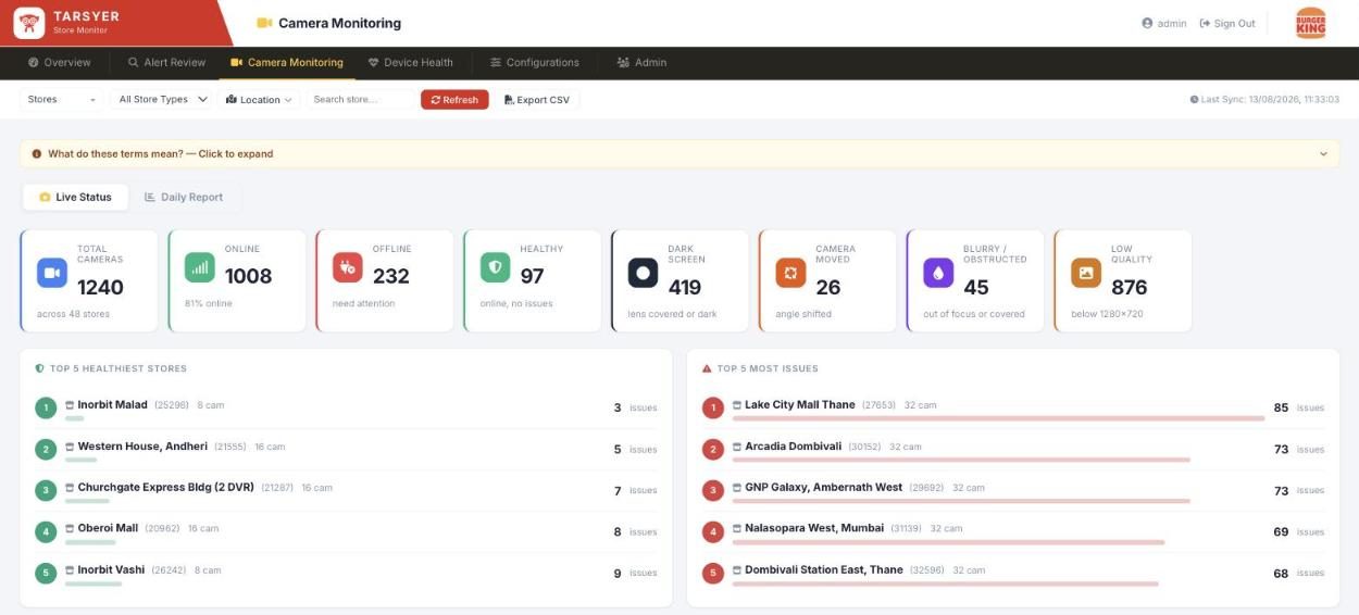 Camera monitoring with online, offline and quality counts across 48 stores