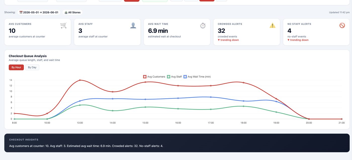 Checkout camera with billing and waiting customers boxed