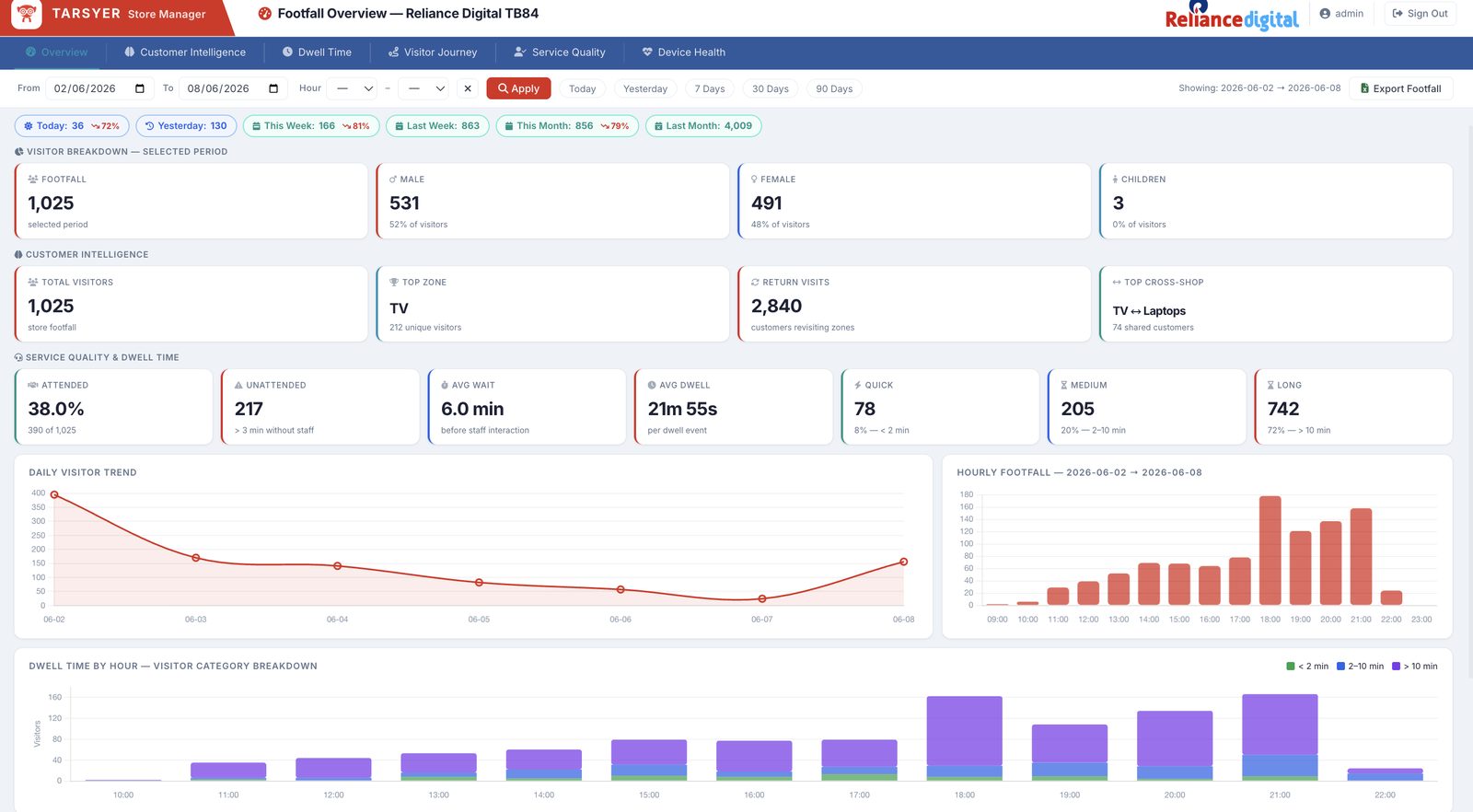 Sales funnel dashboard from passers-by to trials