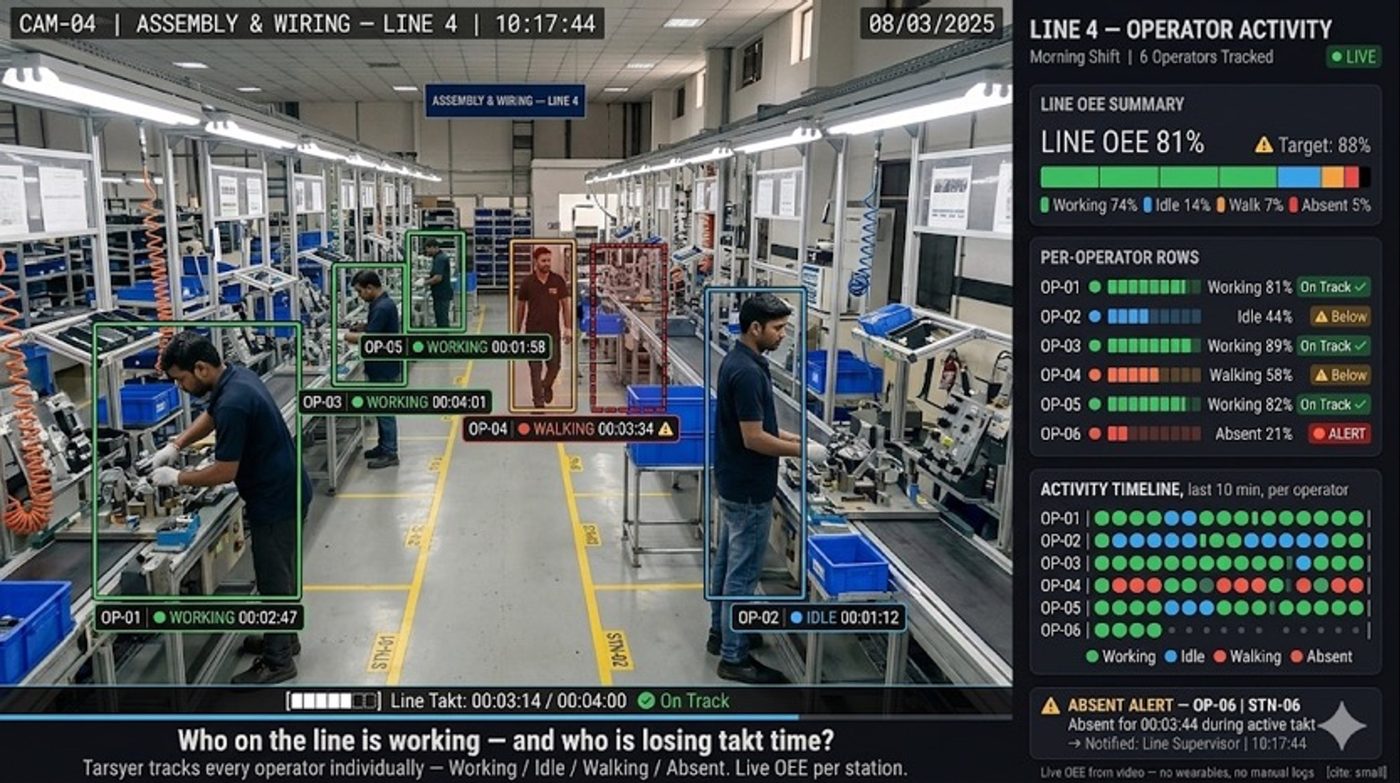 Assembly line with each operator tracked as working, idle, walking or absent and live OEE per station