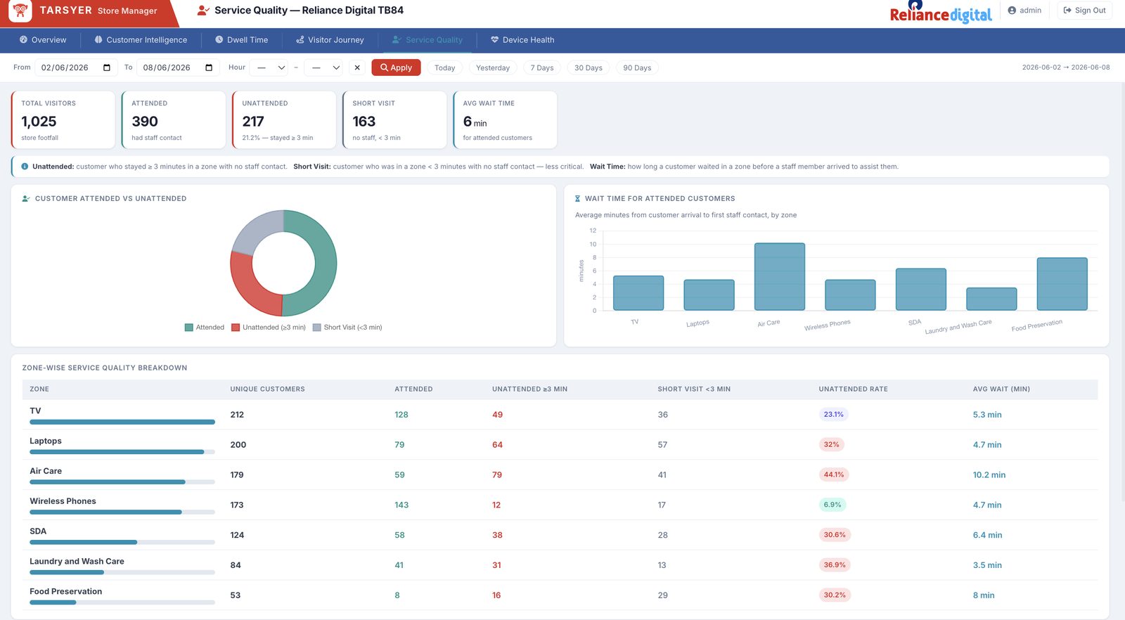 Service quality dashboard with attended and unattended customers by zone