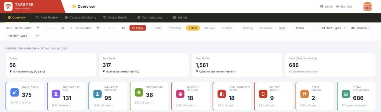 Store monitor overview with violation counts by type
