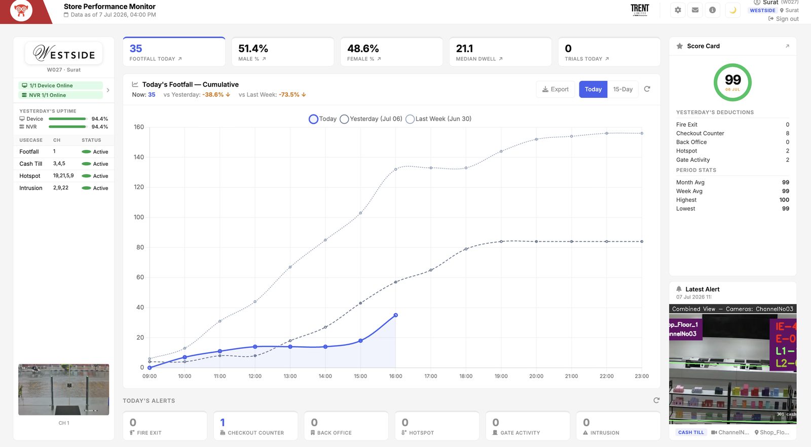 Store performance dashboard with daily score card