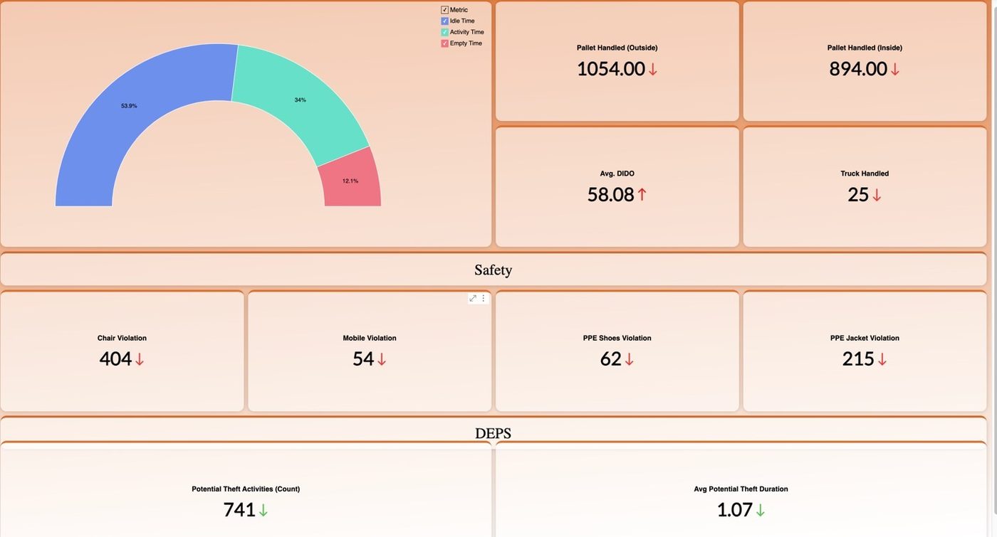 Warehouse dashboard with dock activity gauge, pallets handled, safety violations and theft counts
